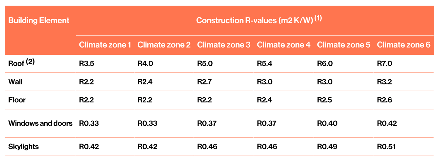 H1 requirements for commercial buildings